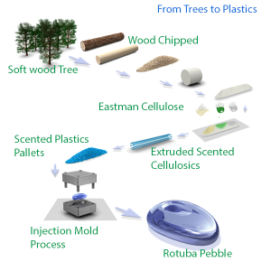 Auracell Manufacturing Process