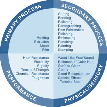 attributes_chart